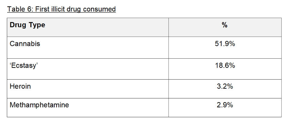 Table 6 Health and Lifestyle Survey 2022