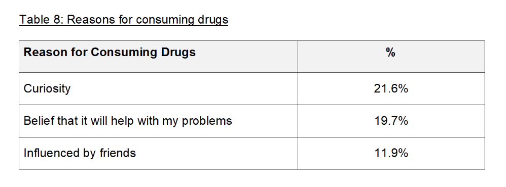 Table 8 Health and Lifestyle Survey 2022